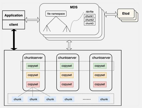 curve 分布式存儲(chǔ)系統(tǒng)軟件開(kāi)發(fā)指南