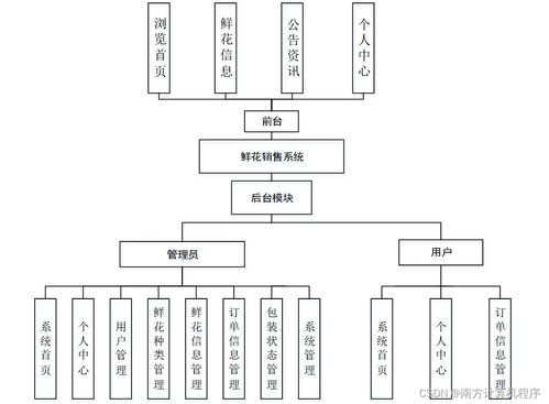 基于Java與SSM框架的鮮花銷售系統(tǒng)設(shè)計與實現(xiàn)——計算機系統(tǒng)集成服務(wù)實踐